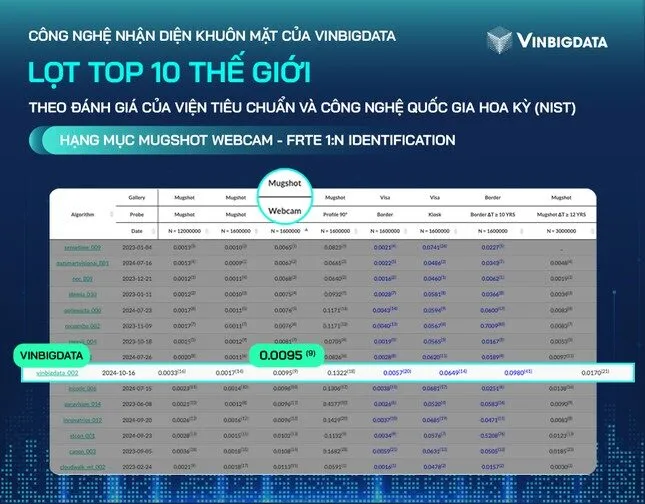 VinBigdata Vươn Lên Top 10 Thế Giới về Công Nghệ Nhận Diện Khuôn Mặt